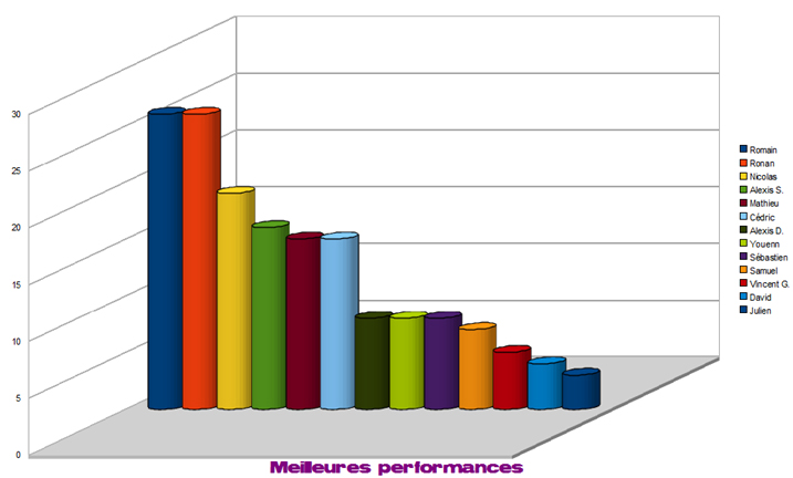Meilleures performances individuelles sur 1 match 