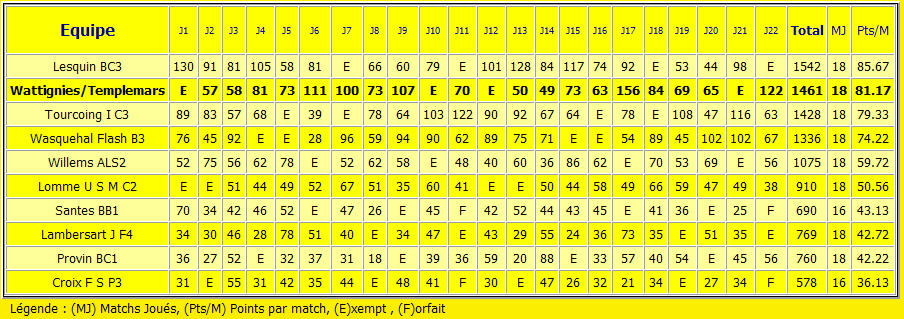 Statistiques : Attaque