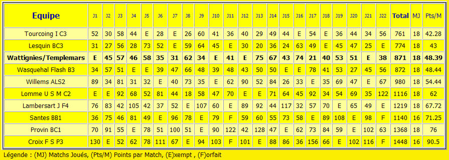 Statistiques : Dfense