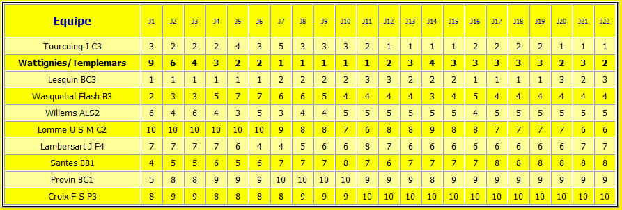 Statistiques : Evolution classement