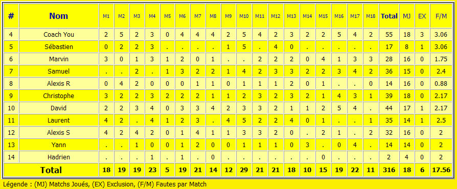 Statistiques : Fautes