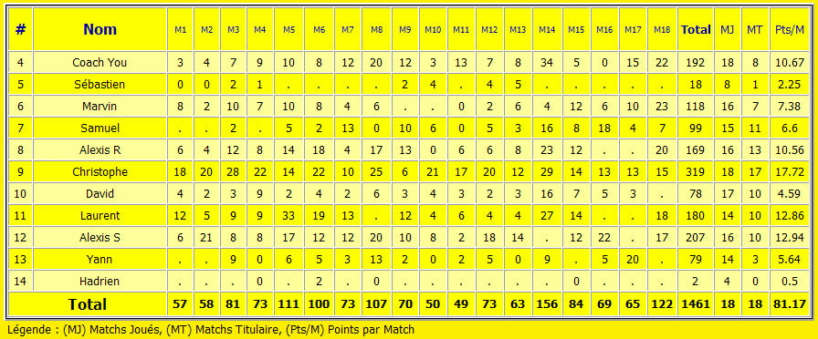 Statistiques : Scoreurs